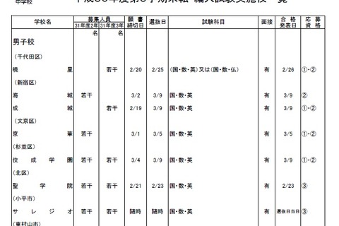 都内私立、転・編入試験（3学期末）中学100校・高校117校で実施 画像
