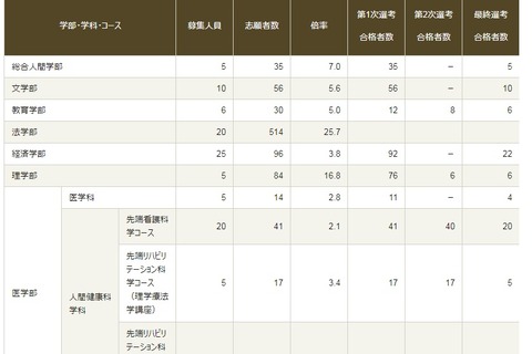【大学受験2019】京大特色入試の合格者数…経済学部22人など 画像