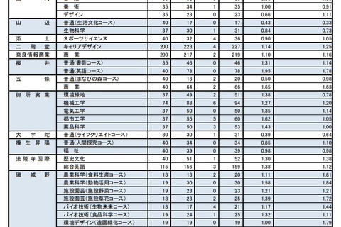 【高校受験2019】奈良県公立高、特色選抜出願状況・倍率（確定）市立一条（数理科学）2.88倍など 画像