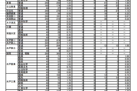 【高校受験2019】茨城県公立高入試、志願状況・倍率（2/15時点）水戸第一（普通）1.48倍など 画像
