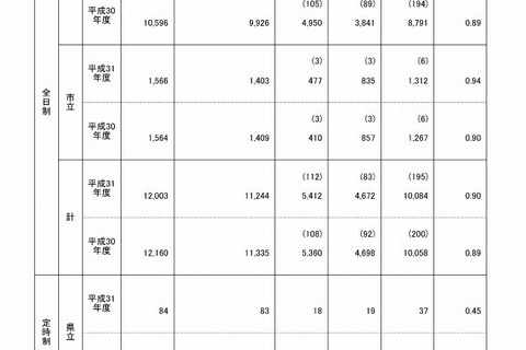 【高校受験2019】鹿児島県公立高、一般選抜の出願状況・倍率（2/15時点）鶴丸（普通）1.22倍など 画像