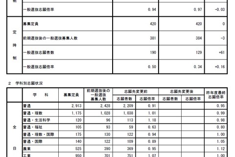 【高校受験2019】秋田公立高入試、一般選抜志願状況（2/15時点）秋田（普通・理数）1.15倍など 画像