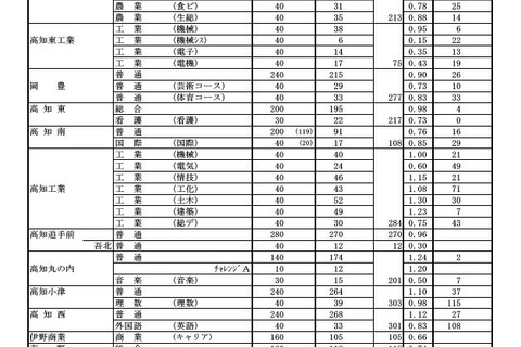 【高校受験2019】高知県公立高入試、A日程の志願状況・倍率（確定）高知追手前（普通）0.96倍など 画像