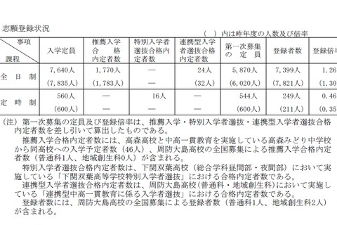 【高校受験2019】山口県公立高入試、第1次募集登録倍率（2/15時点）徳山（理数）1.8倍など 画像