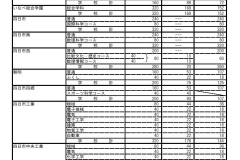 【高校受験2019】三重県公立高、後期選抜の募集人数は8,666人 画像
