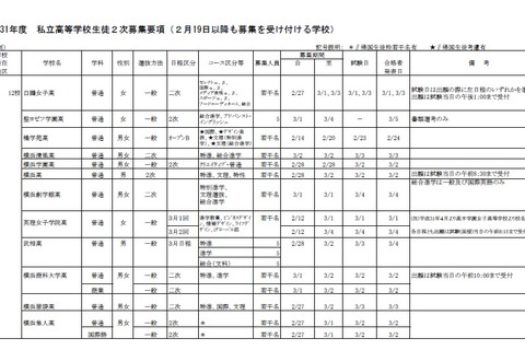 【高校受験2019】神奈川県私立高校2次募集、全日制31校で実施 画像