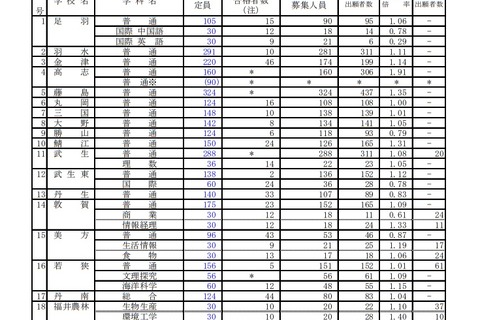 【高校受験2019】福井県公立高入試、一般選抜の出願状況・倍率（2/15時点）高志（普通）1.91倍など 画像
