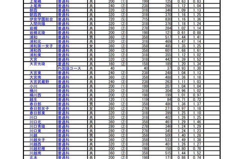 【高校受験2019】埼玉県公立高入試、志願状況・倍率（2/19時点）大宮（普通）1.39倍など 画像