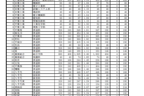 【高校受験2019】千葉県公立高、前期選抜の内定状況…全日制は内定率57.4％ 画像