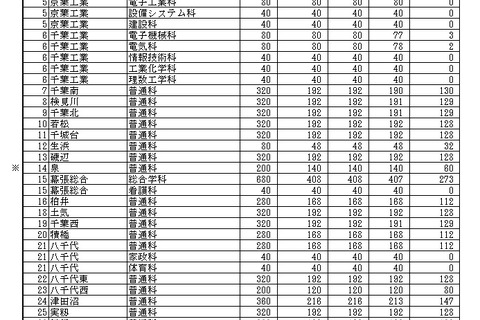 【高校受験2019】千葉県公立高、後期選抜の募集人員は1万1,360人 画像