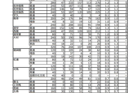 【高校受験2019】長崎県公立高一般入試、志願状況・倍率（2/19時点）長崎西（理系）2.4倍など 画像