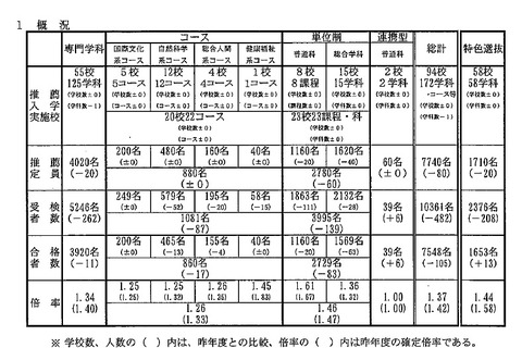 【高校受験2019】兵庫県公立高、推薦入試で7,548人が合格 画像