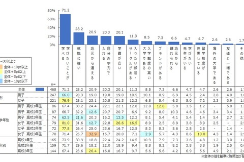 高校生の大学選び、重視すること1位「学びたいことが学べる」 画像