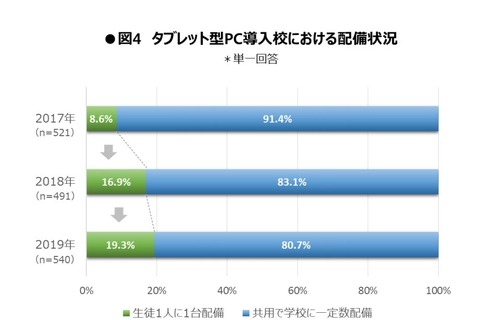 タブレット型PC導入校の2割が「生徒1人に1台」配備、活用における課題は？ 画像