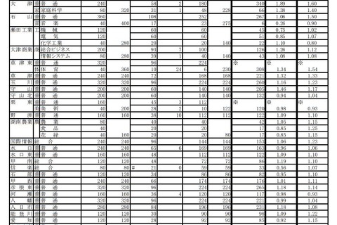 【高校受験2019】滋賀県公立高、一般入試の志願状況・倍率（2/20時点）膳所1.45倍など 画像