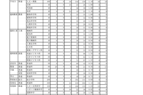 【高校受験2019】岩手県公立高入試、一般入学者選抜の志願状況・倍率(確定)盛岡第一1.28倍など 画像