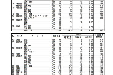 【高校受験2019】秋田県公立高入試、志願状況・倍率（確定）秋田（普通・理数）1.12倍など 画像