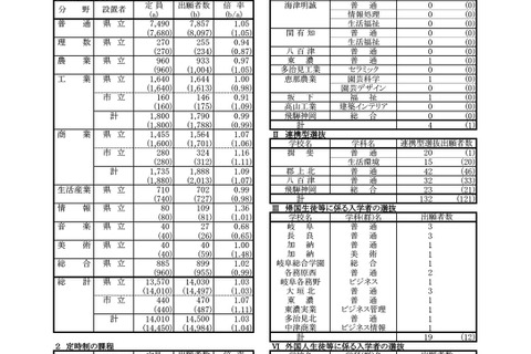 【高校受験2019】岐阜県公立高入試、一次選抜の出願状況・倍率(2/21時点)大垣北(普通)1.15倍、岐阜(普通)1.13倍など 画像