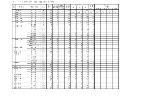 【高校受験2019】栃木県公立高入試の出願状況・倍率(2/21時点)宇都宮(普通)1.32倍、宇都宮女子(普通)1.23倍 画像