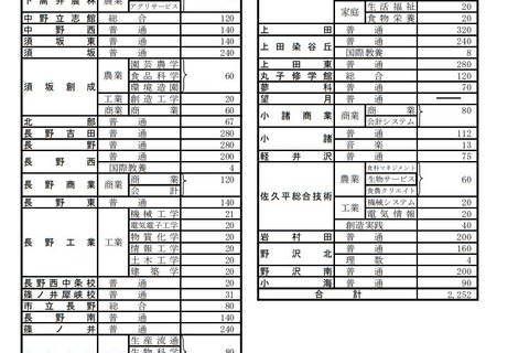 【高校受験2019】長野県公立高校後期選抜、全日制で1万642人募集 画像