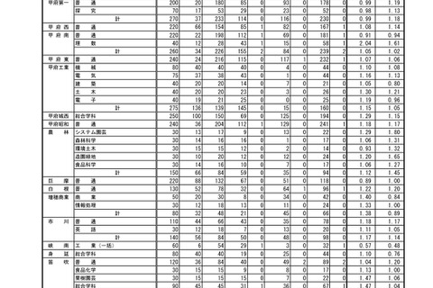 【高校受験2019】山梨県公立高入試、後期選抜の志願状況・倍率(2/21時点)甲府第一(探究)0.98倍など 画像