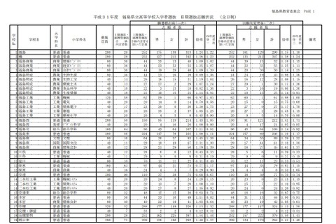 【高校受験2019】福島県公立高、II期選抜志願状況・倍率（確定）福島（普通）1.15倍など 画像