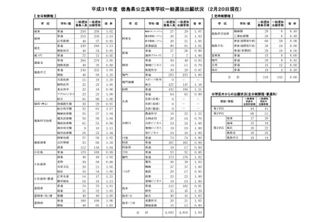 【高校受験2019】徳島県公立高入試、一般選抜の志願状況・倍率(2/20時点)徳島市立(普通)1.03倍、城東(普通)1.02倍など 画像
