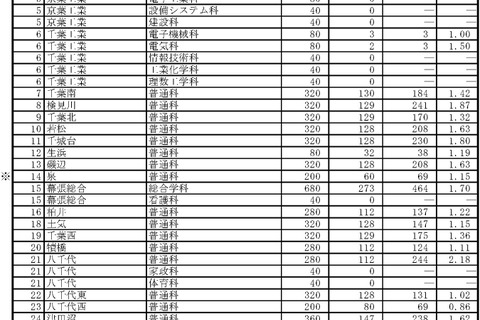 【高校受験2019】千葉県公立高入試、後期選抜の志願状況・倍率（2/22時点）県立千葉（普通）2.29倍など 画像