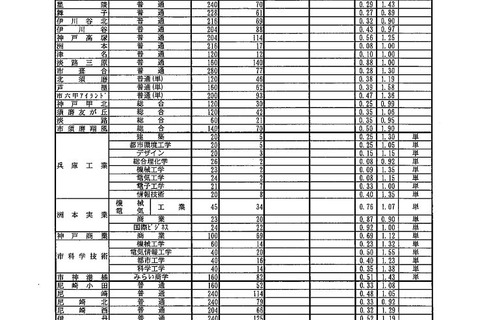 【高校受験2019】兵庫県公立高入試の志願状況・倍率（2/22正午時点）長田（普通）0.45倍など 画像