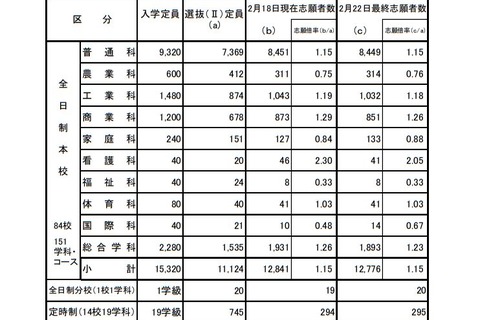 【高校受験2019】広島県公立高、選抜（II）一般入試の出願状況・倍率（確定）市立基町（普通）1.23倍など 画像