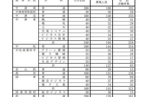 【高校受験2019】大分県公立高入試の出願状況・倍率（2/22時点）大分上野丘（普通）1.26倍など 画像