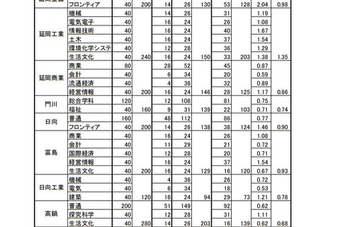 【高校受験2019】宮崎県公立高入試、一般入学者選抜の志願状況・倍率（確定）宮崎西（理数）1.81倍など 画像