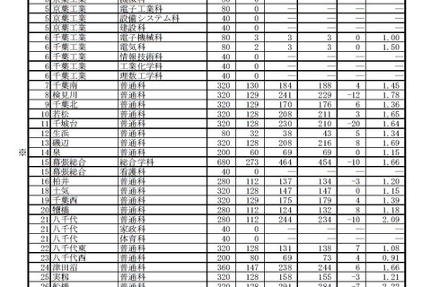 【高校受験2019】千葉県公立高入試、後期選抜の志願状況・倍率（2/25午後4時時点）県立千葉（普通）2.26倍など 画像