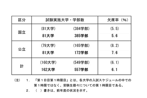 【大学受験2019】国公立大学2次試験(前期)初日162大学22万6,633人が受験、欠席率は6.1% 画像