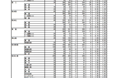 【高校受験2019】熊本県公立高入試、後期（一般）選抜の出願状況・倍率（確定）熊本（普通）1.49倍など 画像