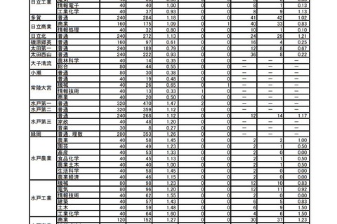 【高校受験2019】茨城県公立高入試、志願状況・倍率（確定）水戸第一（普通）1.47倍など 画像