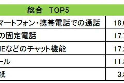 親子でよく話す内容、小中学生ともに「友達」が2位…1位は？ 画像