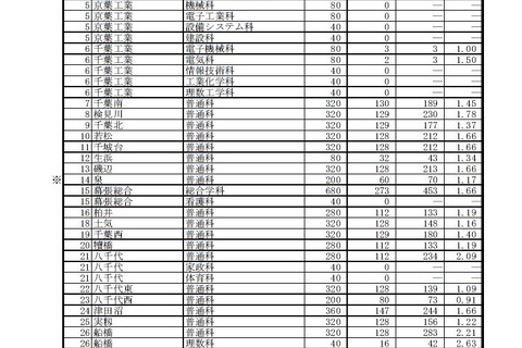 【高校受験2019】千葉県公立高入試、後期選抜の志願状況・倍率（確定）県立千葉（普通）2.27倍など 画像