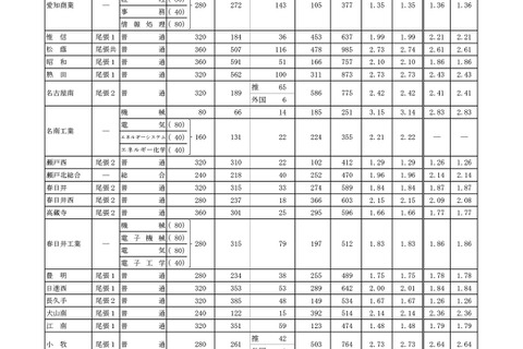 【高校受験2019】愛知県公立高入試、一般選抜の志願状況・倍率(確定)旭丘・岡崎は変化なし 画像