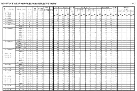 【高校受験2019】栃木県公立高、一般選抜の出願状況・倍率（確定）宇都宮（普通）1.31倍 画像
