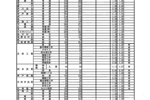 【高校受験2019】兵庫県公立高入試、全日制の志願状況・倍率（2/26時点）長田（普通）1.12倍など 画像