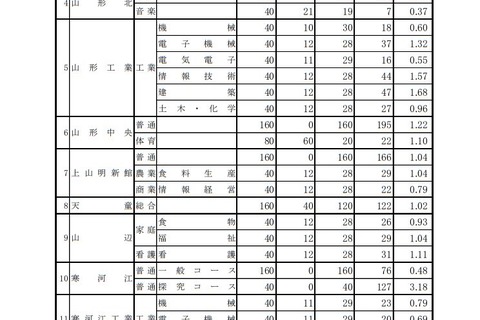 【高校受験2019】山形県公立高、一般入学者選抜の志願状況・倍率（確定）山形東（探究）2.54倍など 画像