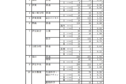 【高校受験2019】静岡県公立高入試、一般選抜の志願状況・倍率（確定）静岡（普通）1.25倍など 画像