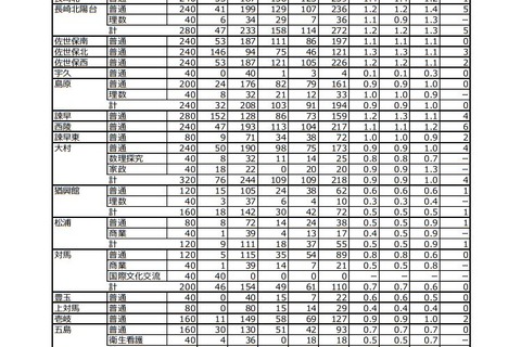 【高校受験2019】長崎県公立高一般入試、志願状況・倍率（確定）長崎西（理系）2.4倍など 画像