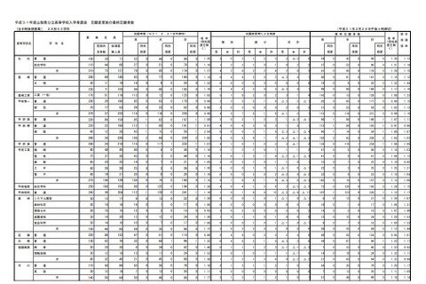 【高校受験2019】山梨県公立高、後期選抜の志願状況・倍率（確定）甲府南（理数）1.89倍など 画像