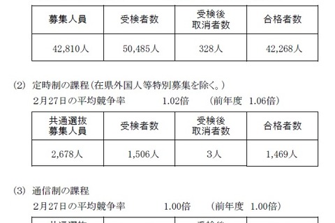 【高校受験2019】神奈川県公立高校2次募集、全日制34校で実施 画像
