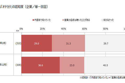 企業の「オヤカク」への意識高まる…親が与える就活資金援助は平均8.4万円 画像