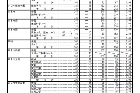 【高校受験2019】三重県公立高、後期選抜の志願状況・倍率（2/27時点）四日市（国際科学）2.86倍など 画像