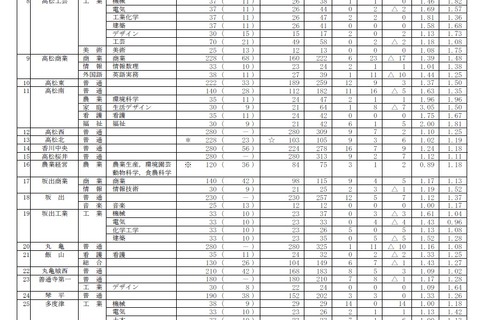【高校受験2019】香川県公立高、一般選抜出願状況・倍率（確定）高松（普通）1.18倍など 画像