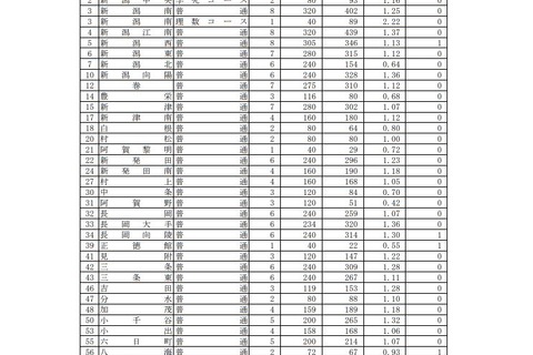 【高校受験2019】新潟県公立高、一般選抜の志願状況・倍率（確定）新潟南（理数コース）2.22倍など 画像